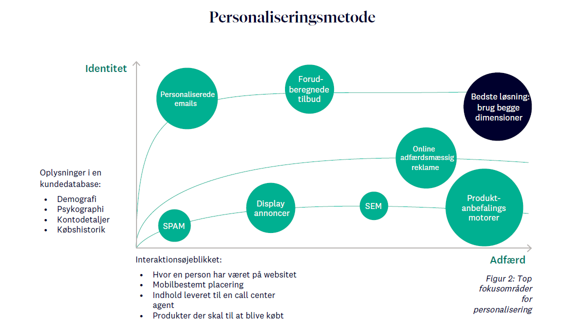 Personaliserinsmetode