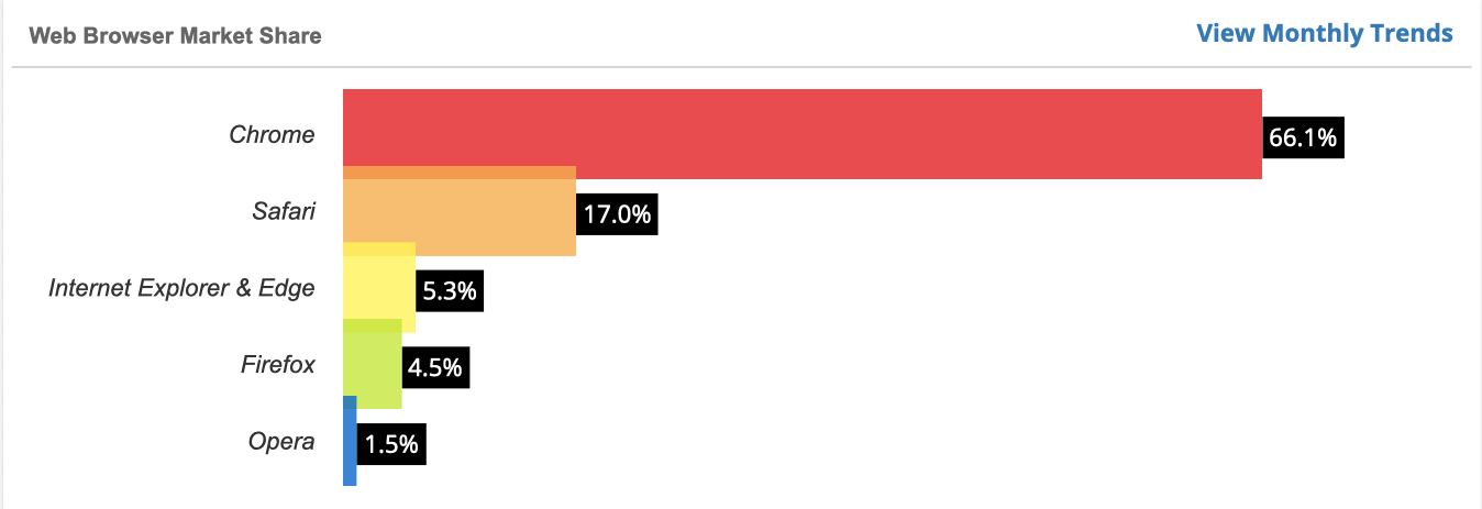 Web Browser Market Share_cookie_graf